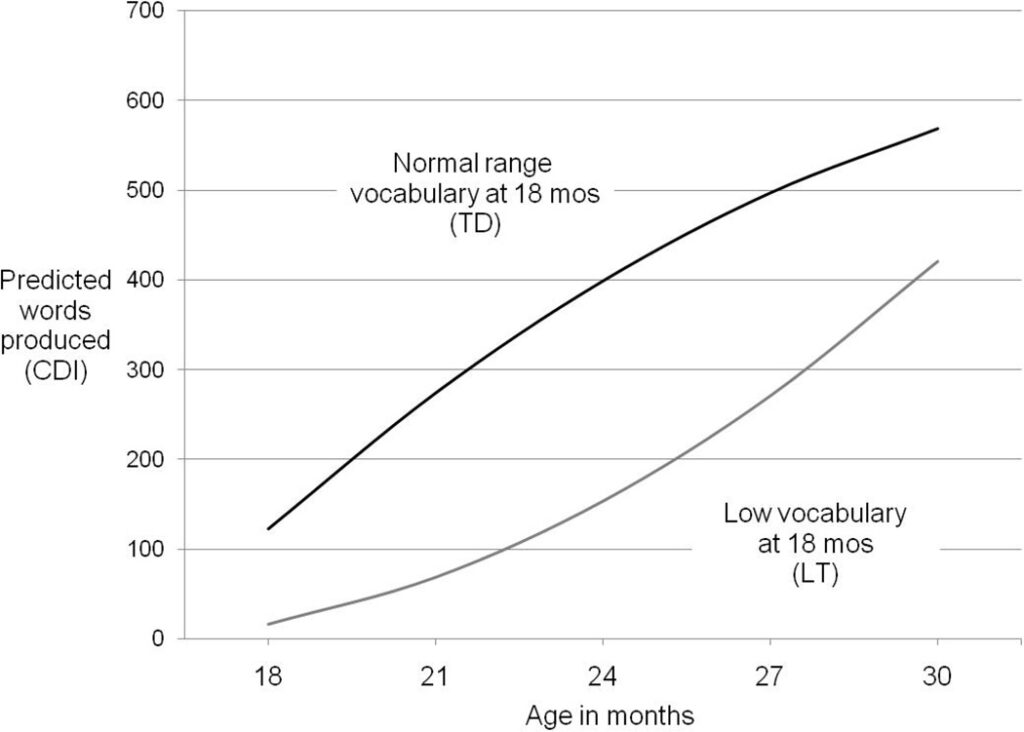 Évolution du nombre de mots en fonction de l'âge, chez les bébés au développement normal et ceux qui parlent tard